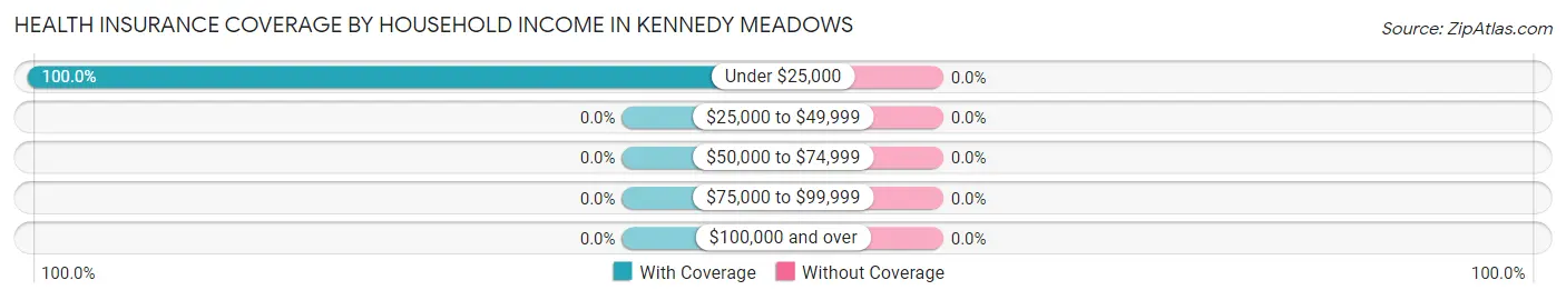 Health Insurance Coverage by Household Income in Kennedy Meadows