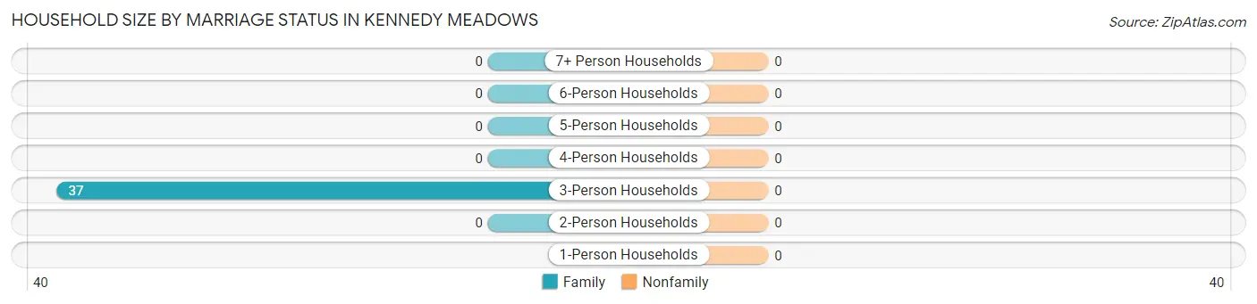 Household Size by Marriage Status in Kennedy Meadows