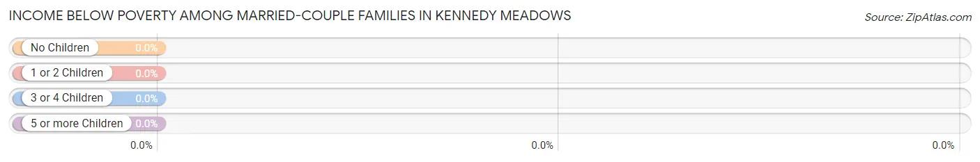 Income Below Poverty Among Married-Couple Families in Kennedy Meadows