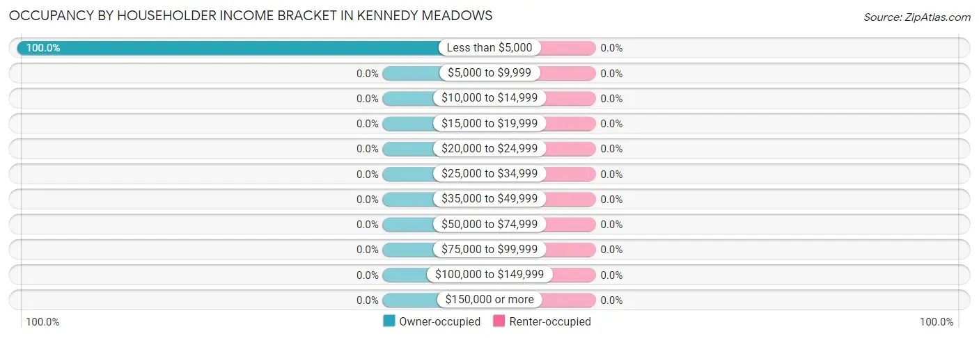 Occupancy by Householder Income Bracket in Kennedy Meadows