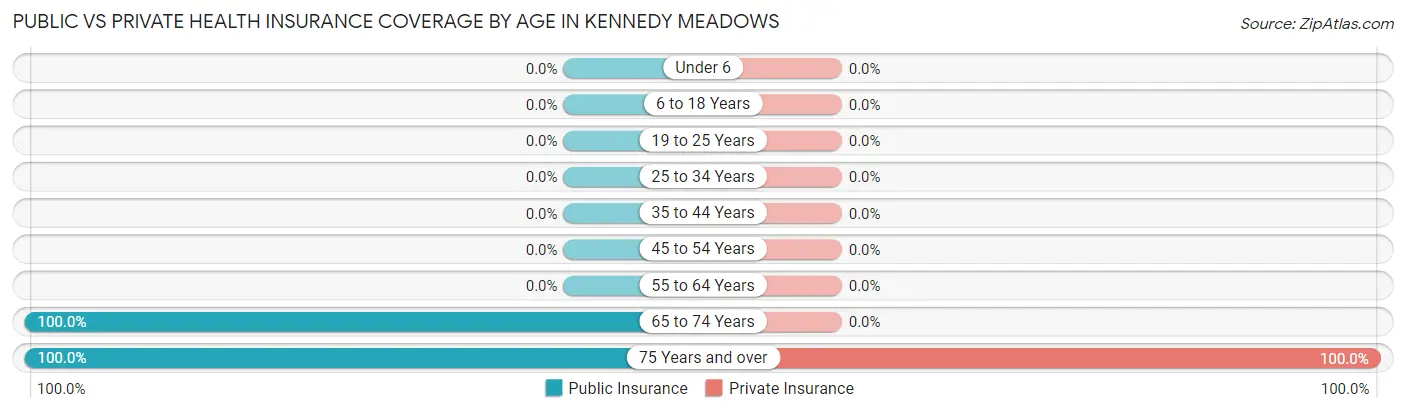Public vs Private Health Insurance Coverage by Age in Kennedy Meadows