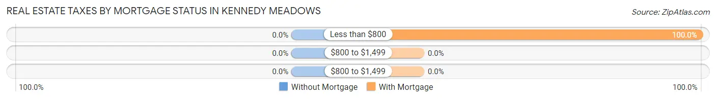 Real Estate Taxes by Mortgage Status in Kennedy Meadows