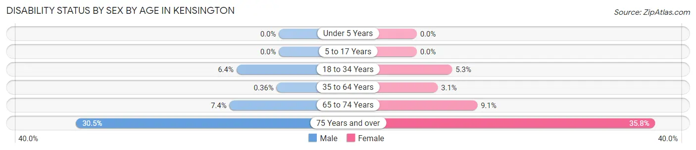 Disability Status by Sex by Age in Kensington