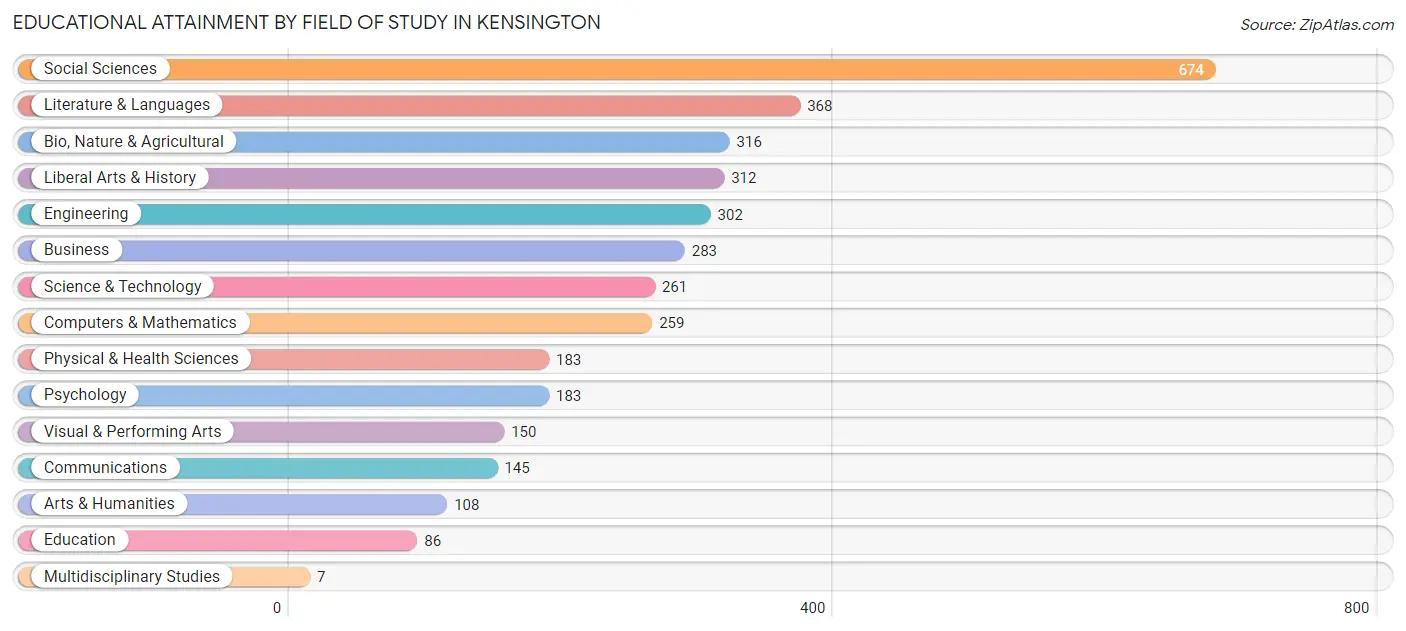 Educational Attainment by Field of Study in Kensington