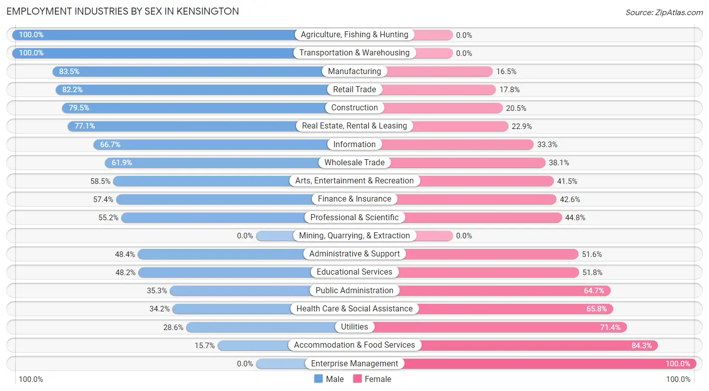 Employment Industries by Sex in Kensington