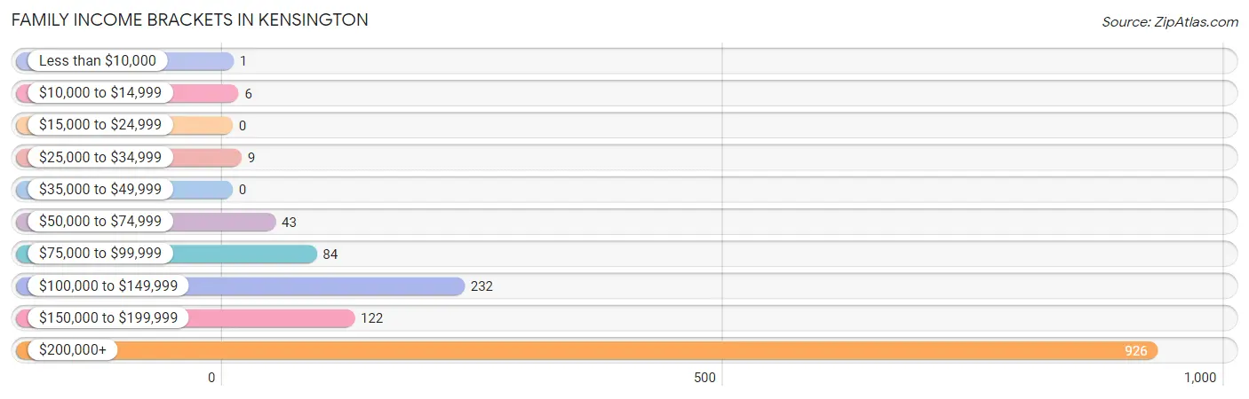 Family Income Brackets in Kensington