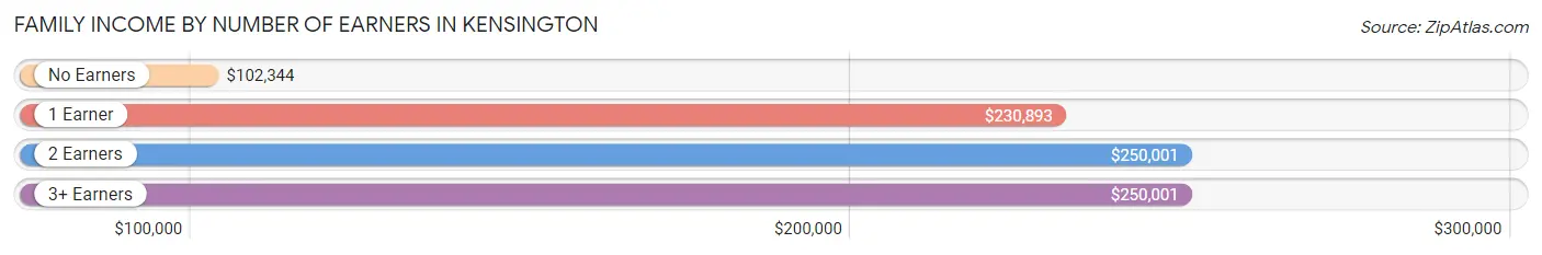 Family Income by Number of Earners in Kensington