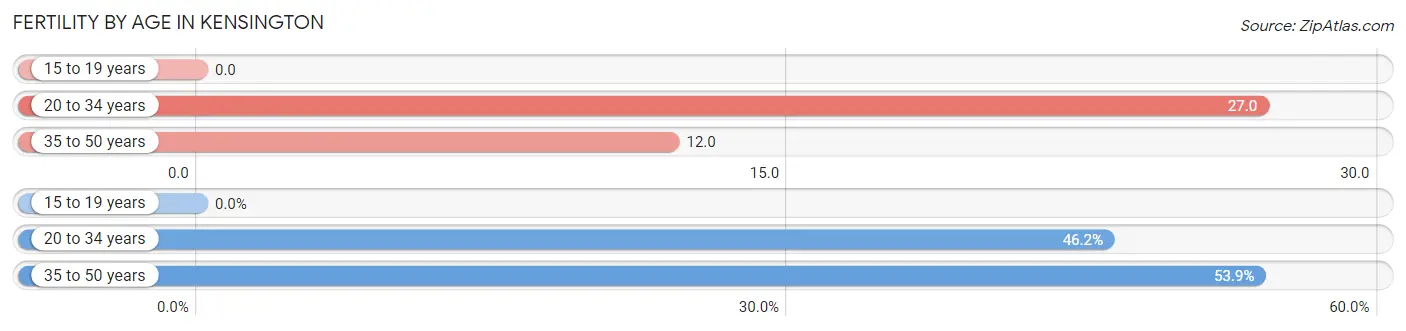 Female Fertility by Age in Kensington