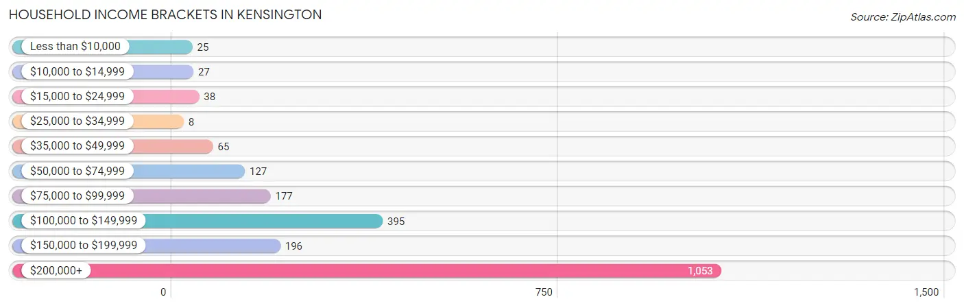 Household Income Brackets in Kensington