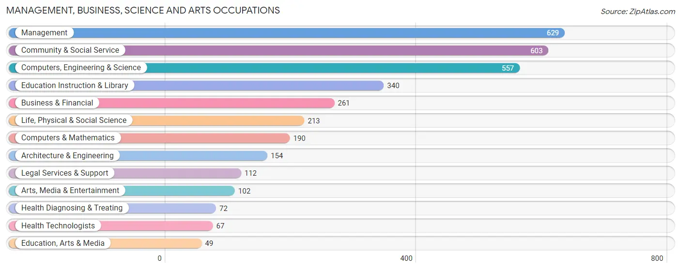 Management, Business, Science and Arts Occupations in Kensington