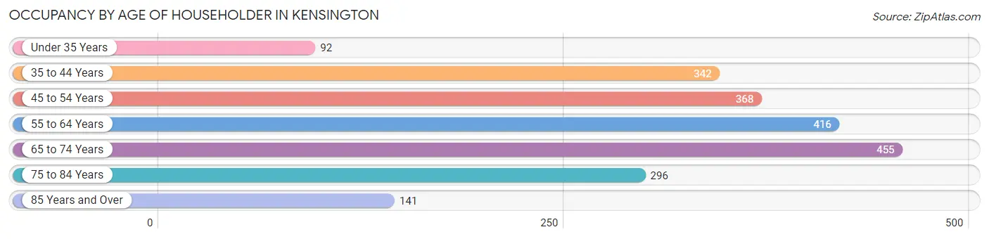 Occupancy by Age of Householder in Kensington