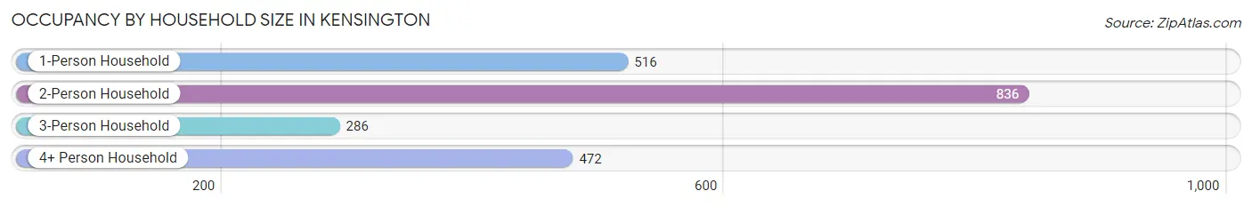 Occupancy by Household Size in Kensington