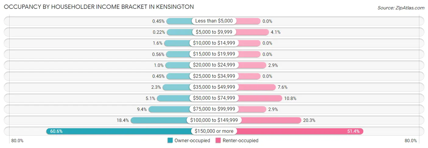 Occupancy by Householder Income Bracket in Kensington