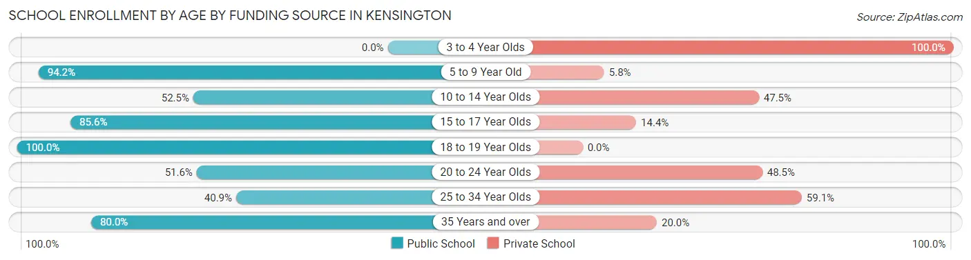 School Enrollment by Age by Funding Source in Kensington