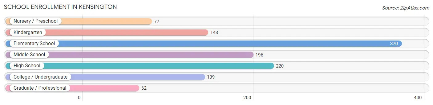 School Enrollment in Kensington