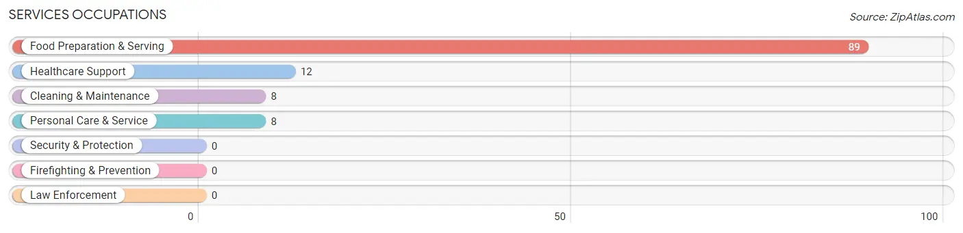 Services Occupations in Kensington