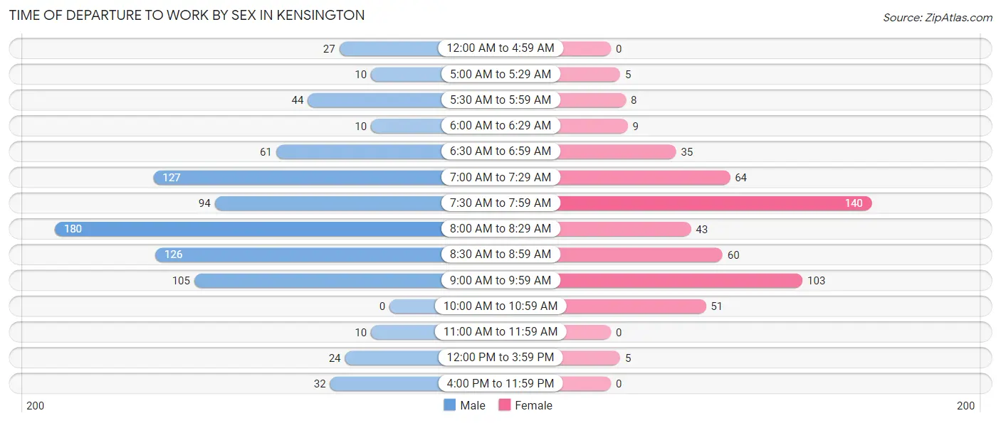 Time of Departure to Work by Sex in Kensington