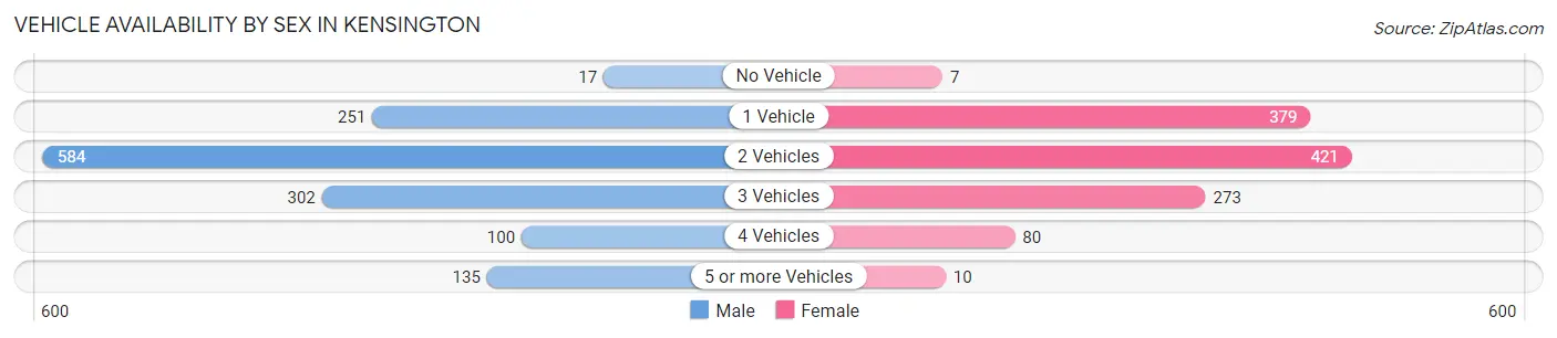 Vehicle Availability by Sex in Kensington