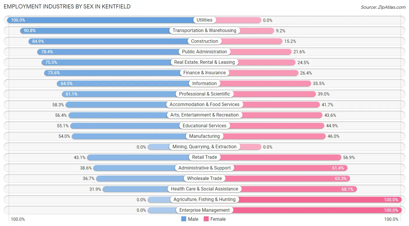 Employment Industries by Sex in Kentfield