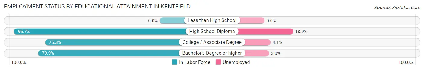 Employment Status by Educational Attainment in Kentfield