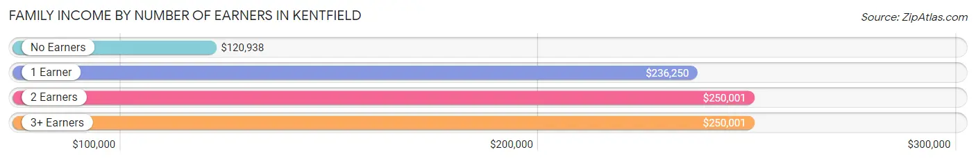 Family Income by Number of Earners in Kentfield