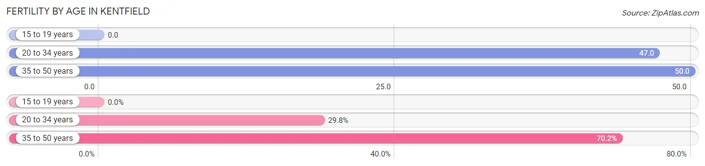 Female Fertility by Age in Kentfield