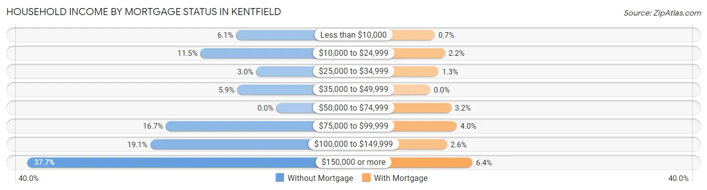 Household Income by Mortgage Status in Kentfield