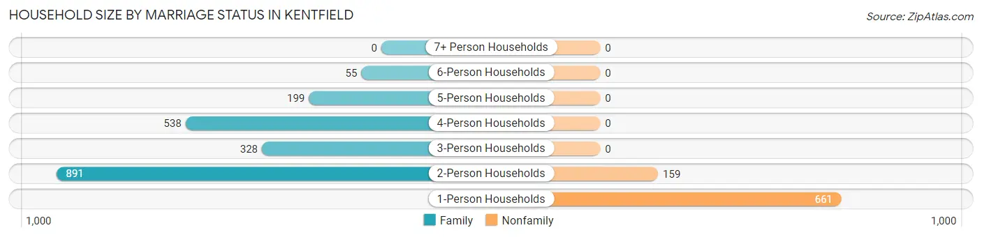Household Size by Marriage Status in Kentfield