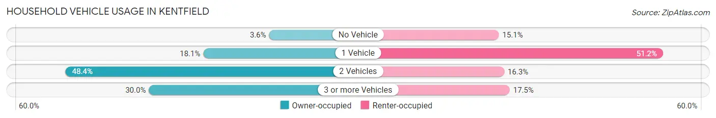 Household Vehicle Usage in Kentfield