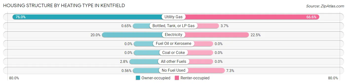 Housing Structure by Heating Type in Kentfield