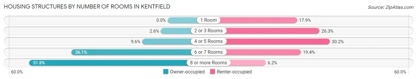 Housing Structures by Number of Rooms in Kentfield
