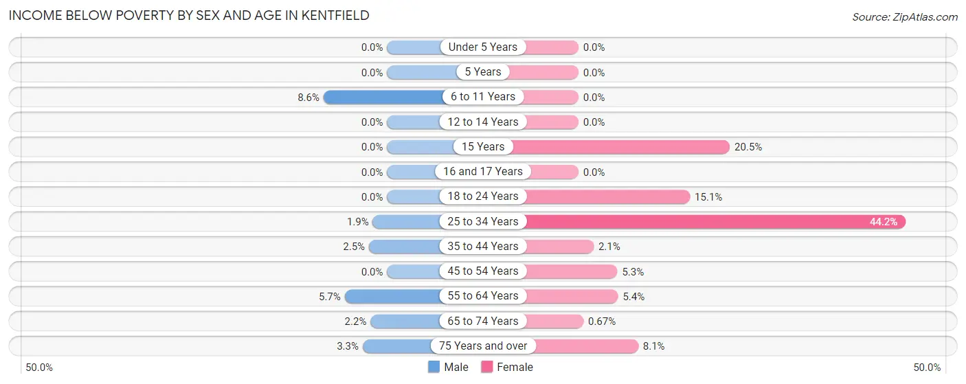 Income Below Poverty by Sex and Age in Kentfield
