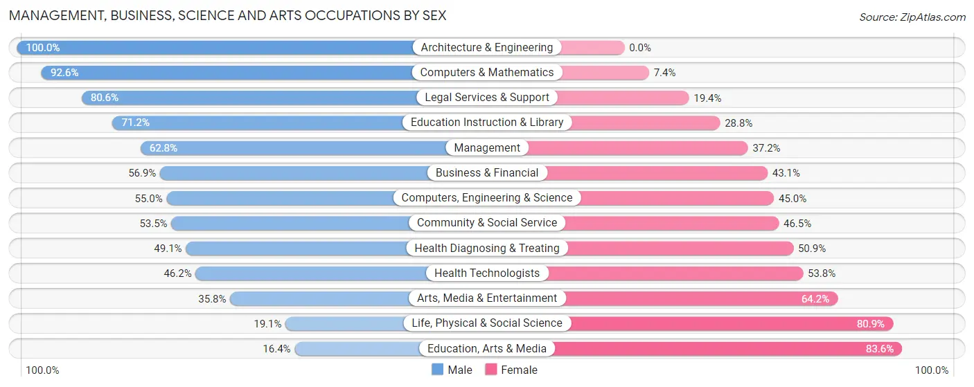 Management, Business, Science and Arts Occupations by Sex in Kentfield