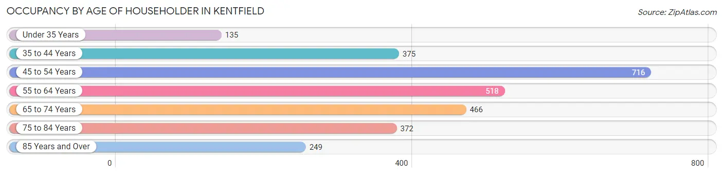 Occupancy by Age of Householder in Kentfield