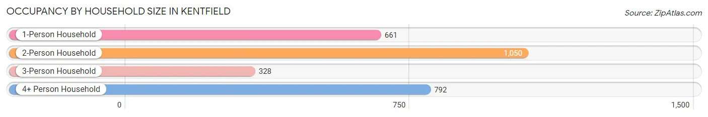 Occupancy by Household Size in Kentfield