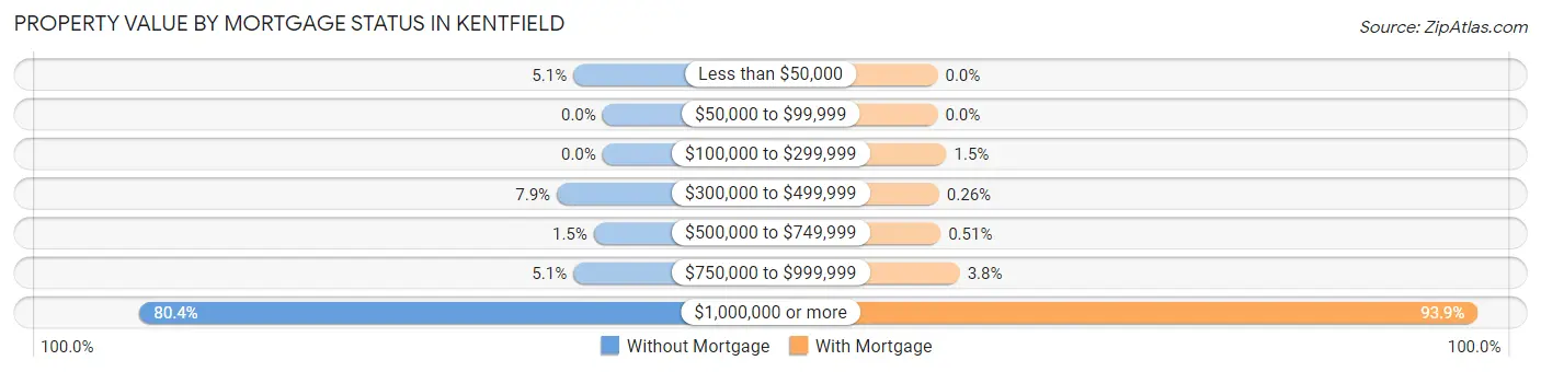 Property Value by Mortgage Status in Kentfield