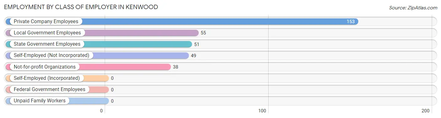 Employment by Class of Employer in Kenwood