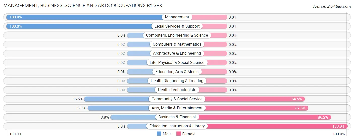 Management, Business, Science and Arts Occupations by Sex in Kenwood