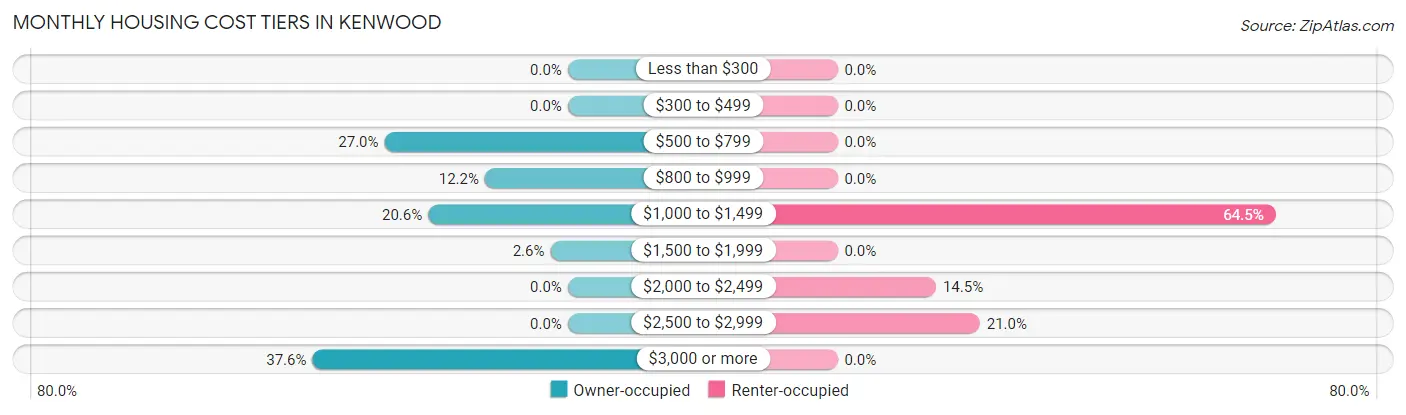 Monthly Housing Cost Tiers in Kenwood
