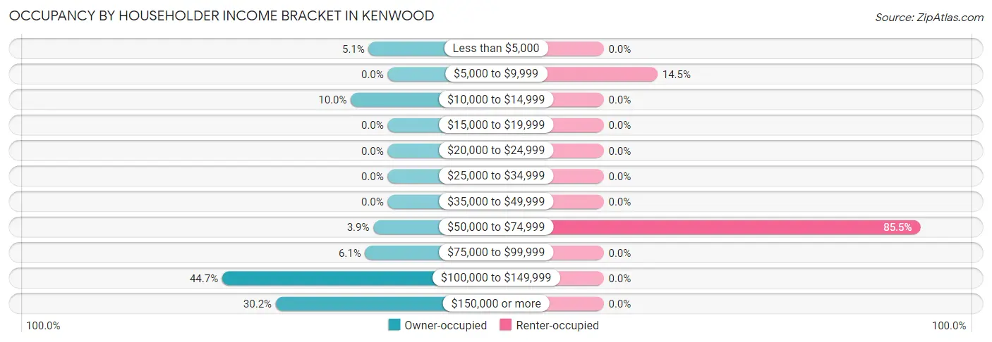 Occupancy by Householder Income Bracket in Kenwood