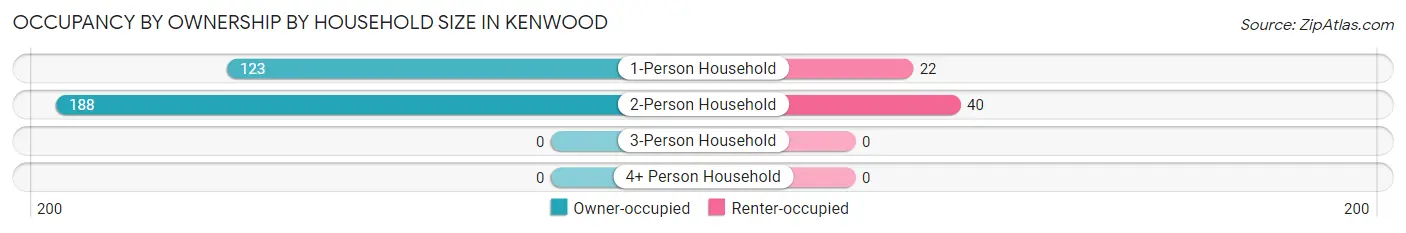 Occupancy by Ownership by Household Size in Kenwood