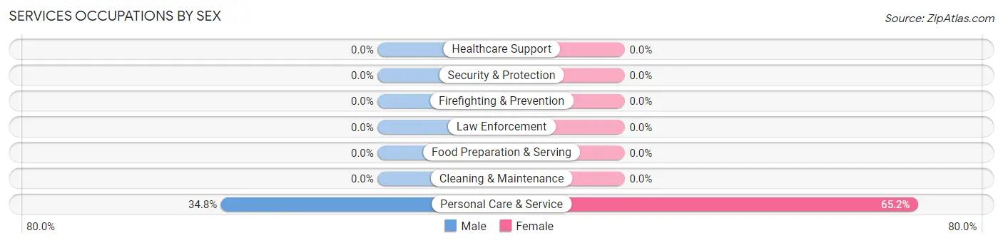Services Occupations by Sex in Kenwood
