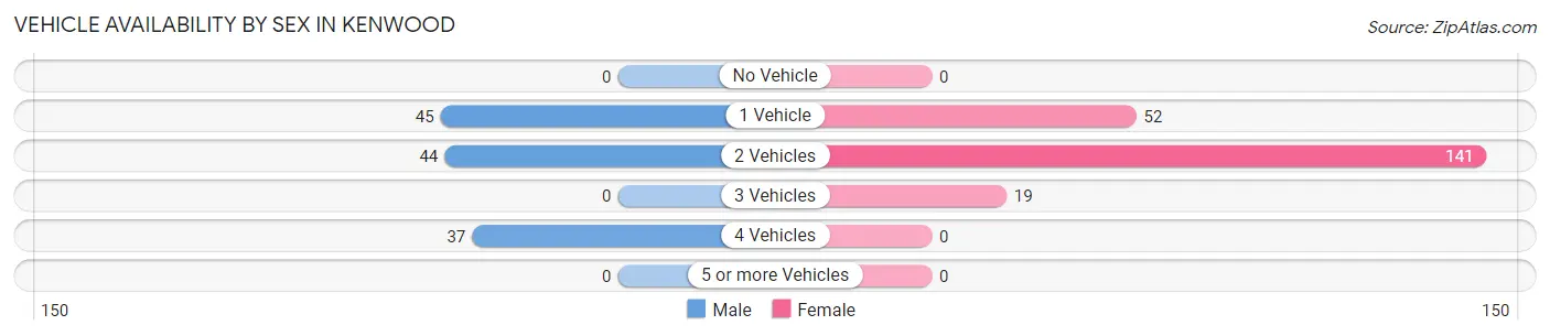Vehicle Availability by Sex in Kenwood