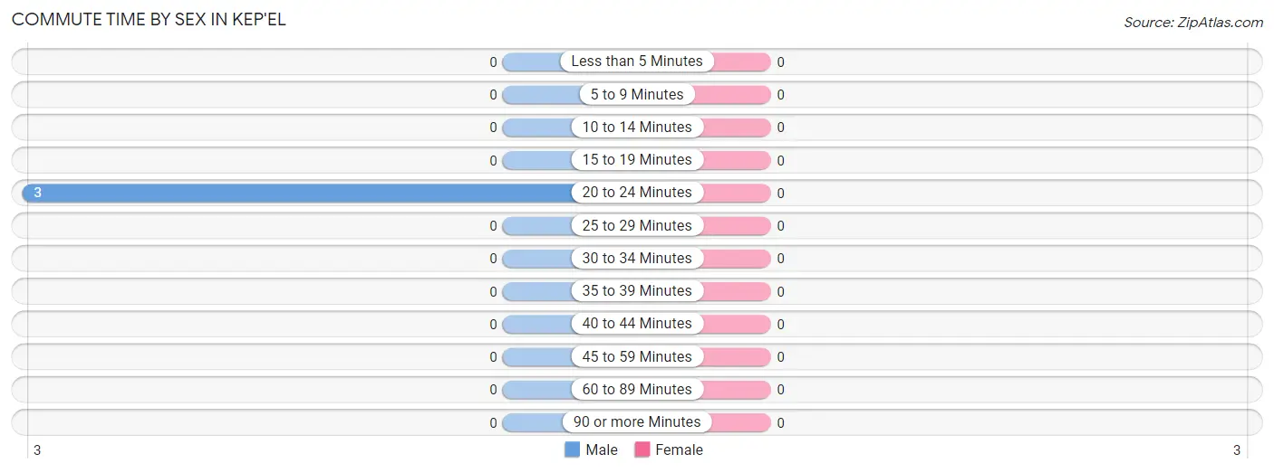 Commute Time by Sex in Kep'el