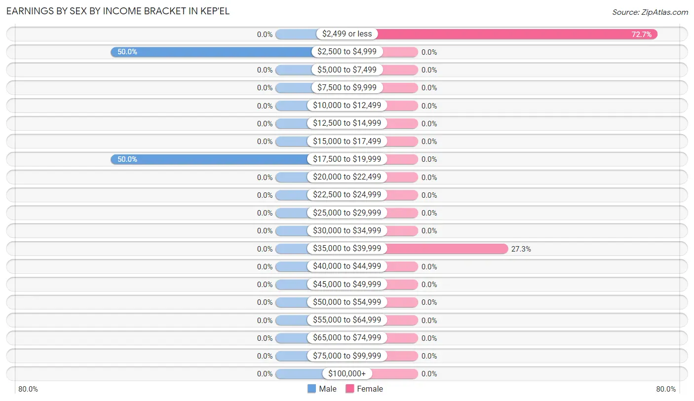 Earnings by Sex by Income Bracket in Kep'el