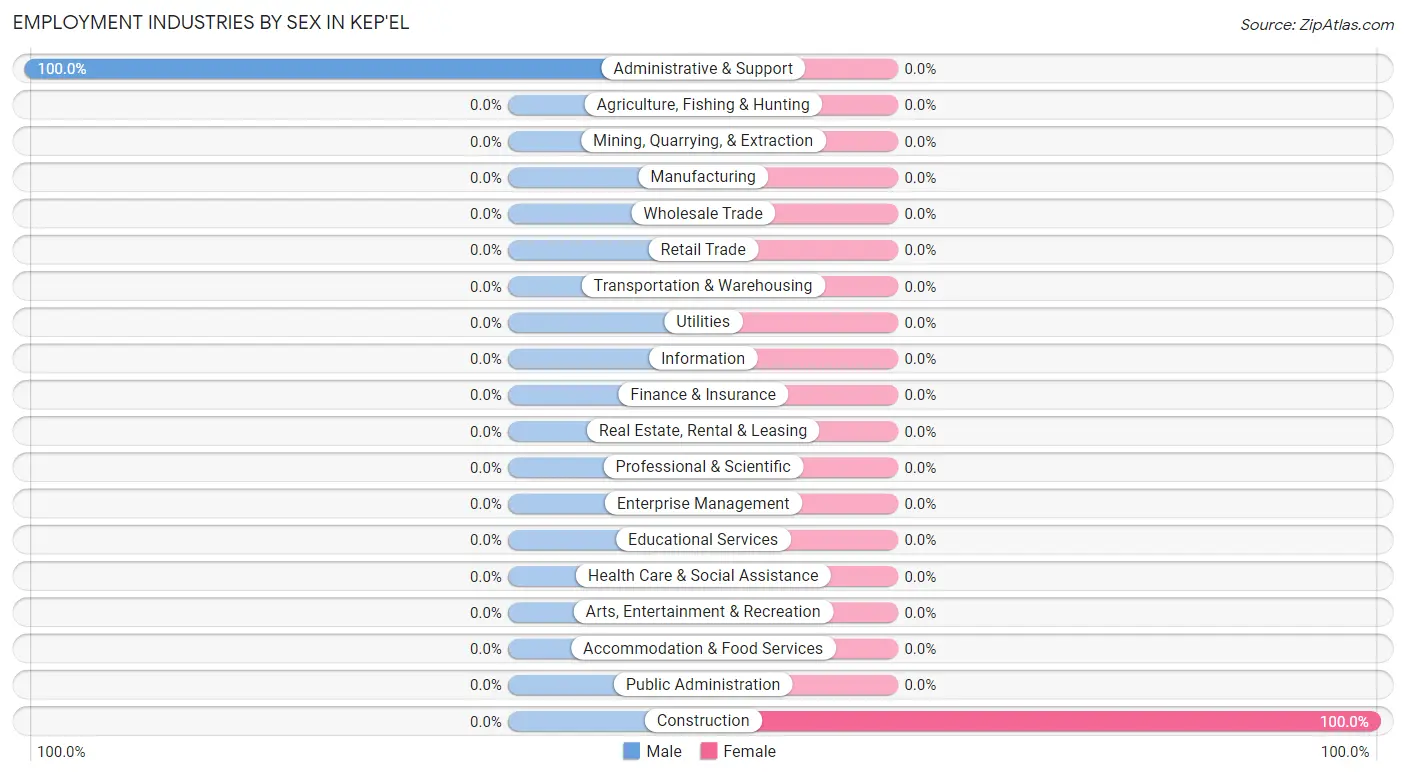 Employment Industries by Sex in Kep'el