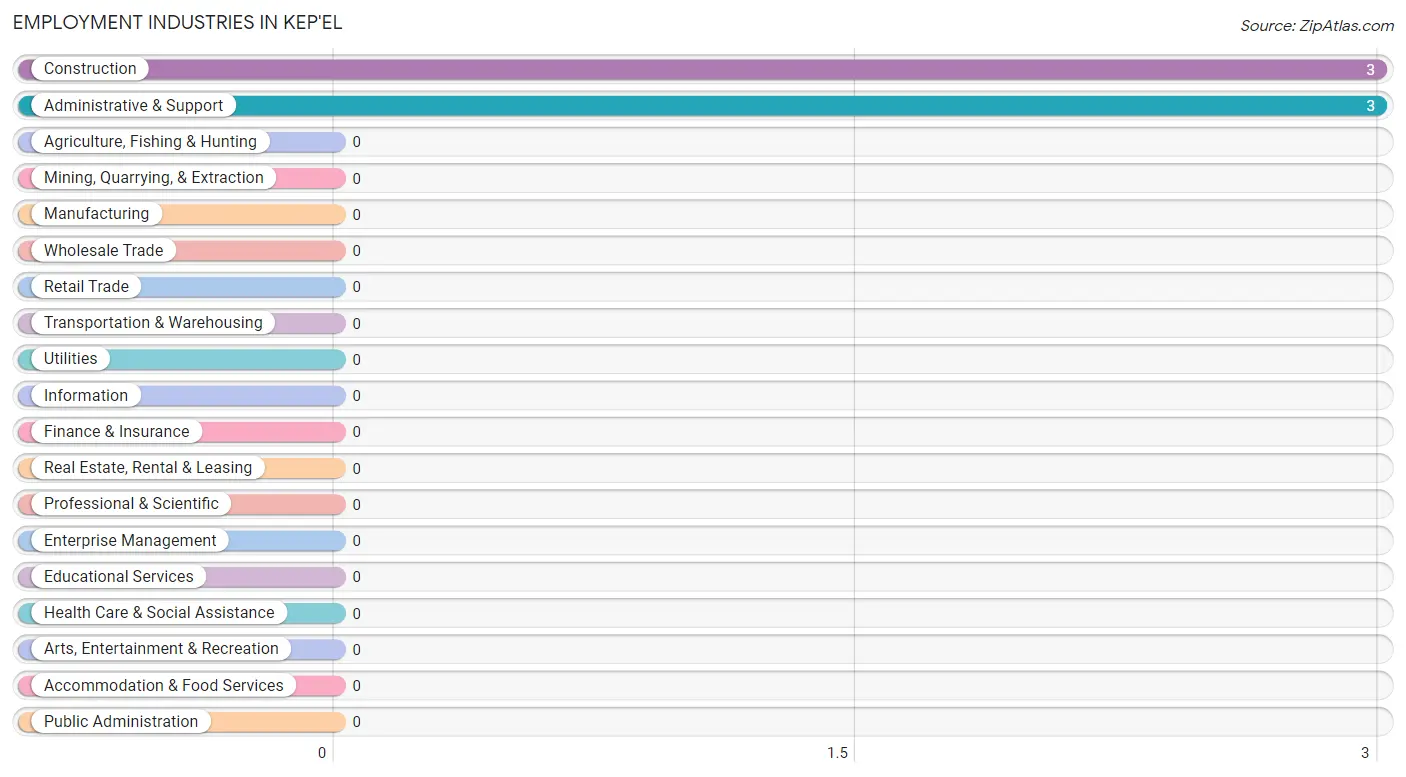 Employment Industries in Kep'el