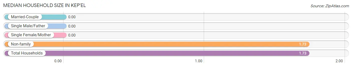 Median Household Size in Kep'el