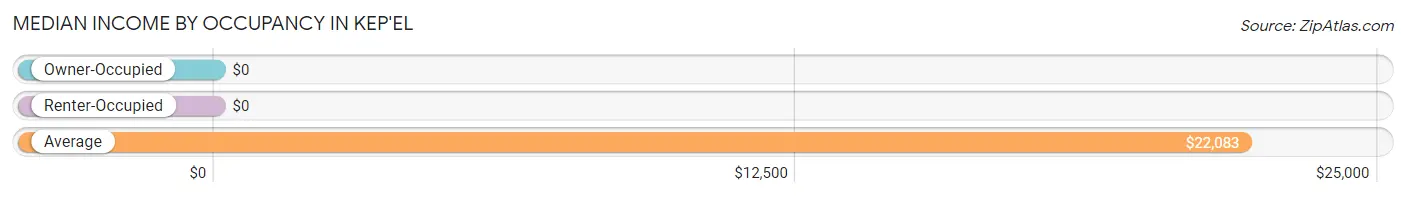 Median Income by Occupancy in Kep'el