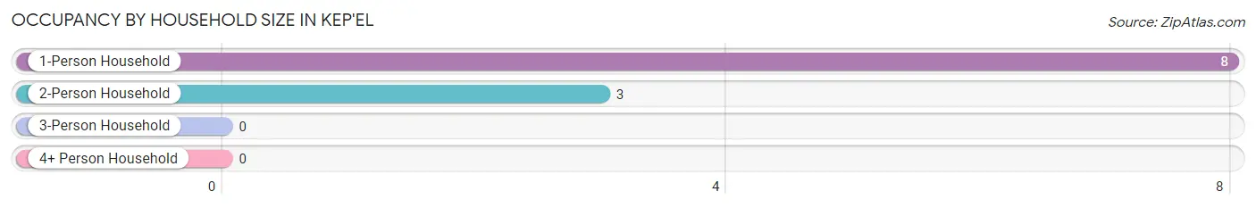 Occupancy by Household Size in Kep'el